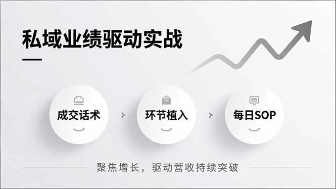 (1.2)私域业绩驱动实战，成交话术、环节植入、每日SOP，聚焦增长，驱动营收持续突破